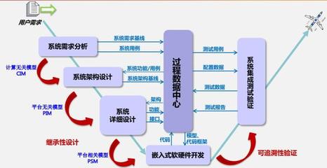 模型驱动开发管理体系赋能高安全工业软件研发——上海丰蕾信息科技实践探索